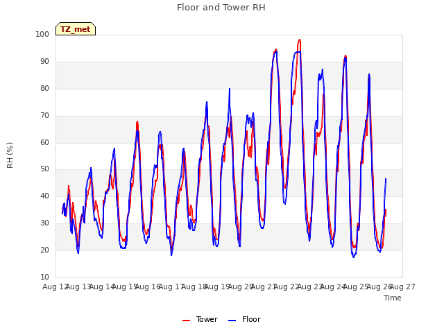 plot of Floor and Tower RH