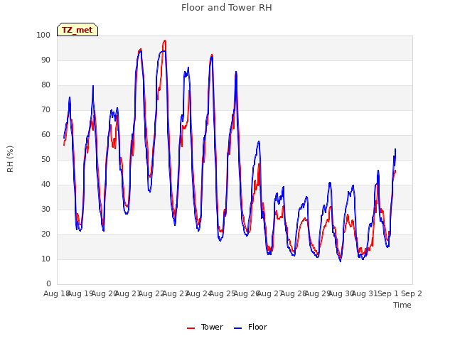 plot of Floor and Tower RH