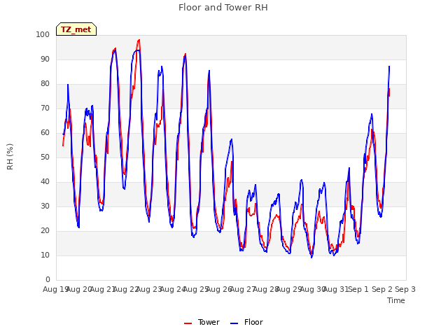 plot of Floor and Tower RH