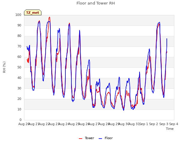 plot of Floor and Tower RH