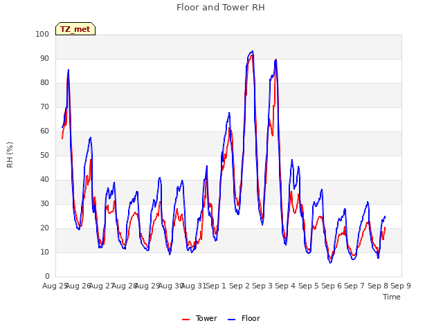 plot of Floor and Tower RH