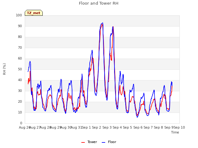 plot of Floor and Tower RH