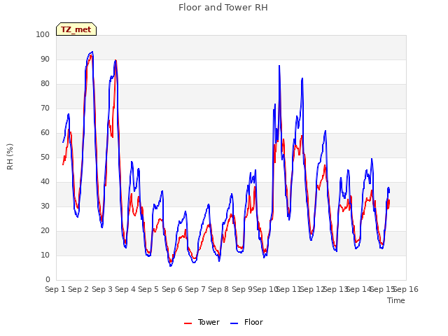 plot of Floor and Tower RH