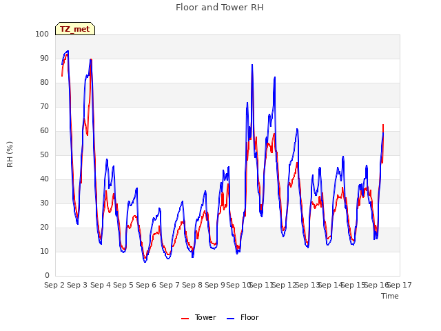 plot of Floor and Tower RH