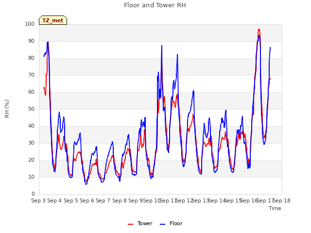 plot of Floor and Tower RH