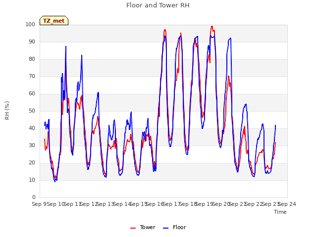 plot of Floor and Tower RH