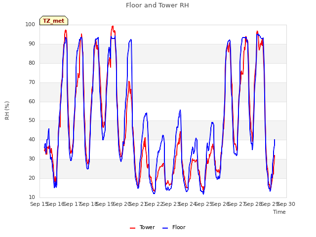 plot of Floor and Tower RH