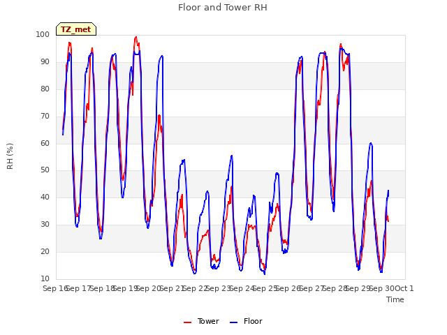 plot of Floor and Tower RH