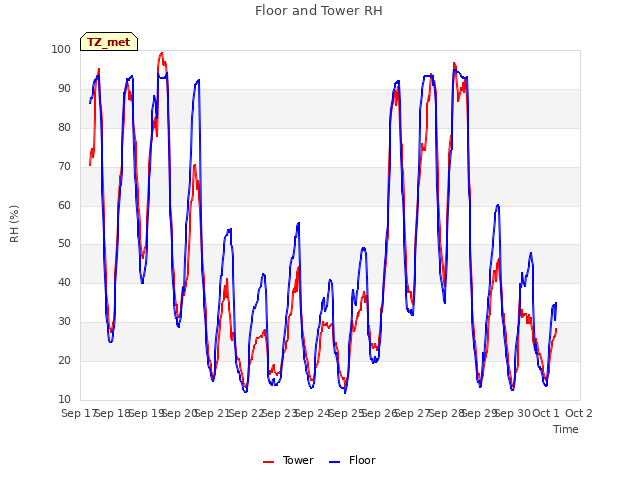 plot of Floor and Tower RH