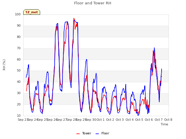 plot of Floor and Tower RH