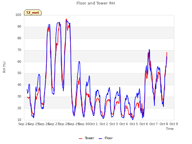 plot of Floor and Tower RH