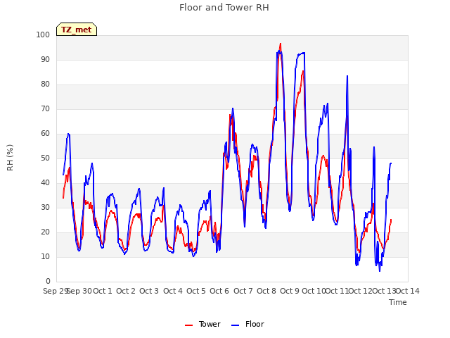 plot of Floor and Tower RH