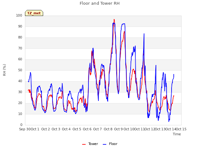 plot of Floor and Tower RH