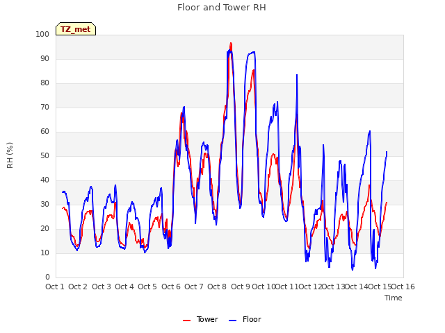 plot of Floor and Tower RH