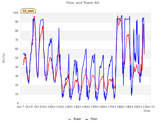 plot of Floor and Tower RH