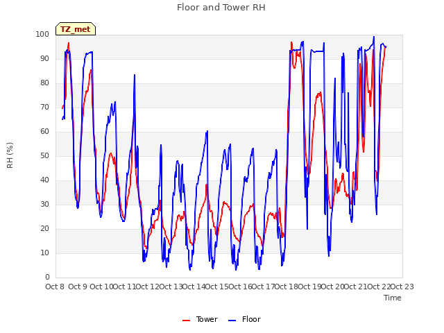 plot of Floor and Tower RH