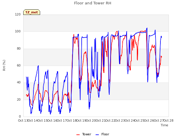 plot of Floor and Tower RH