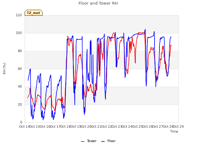 plot of Floor and Tower RH