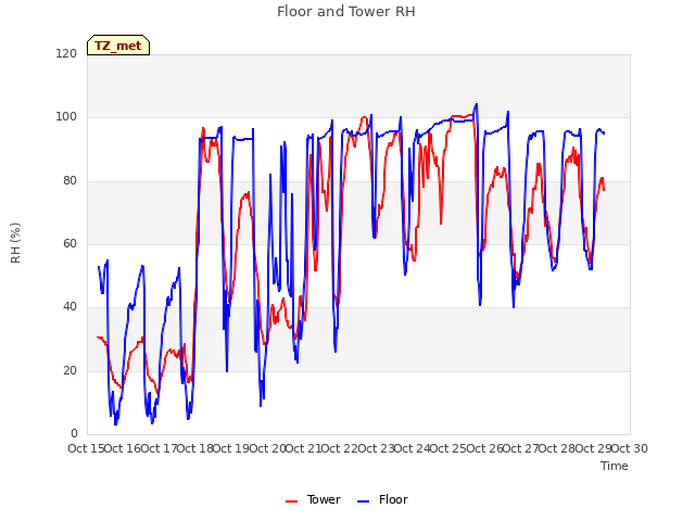 plot of Floor and Tower RH