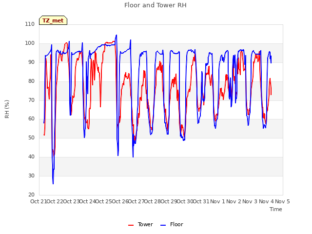 plot of Floor and Tower RH