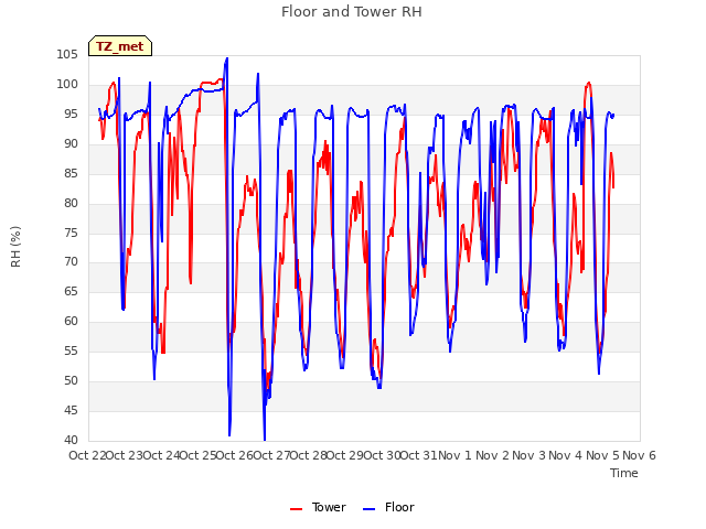 plot of Floor and Tower RH