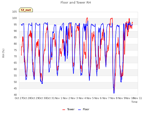 plot of Floor and Tower RH