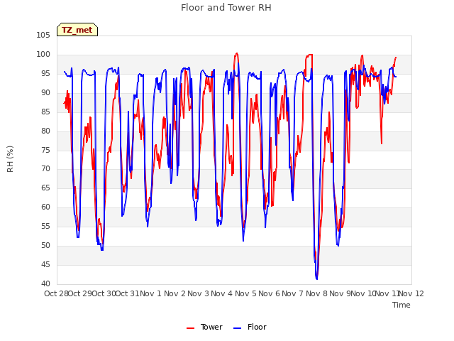 plot of Floor and Tower RH