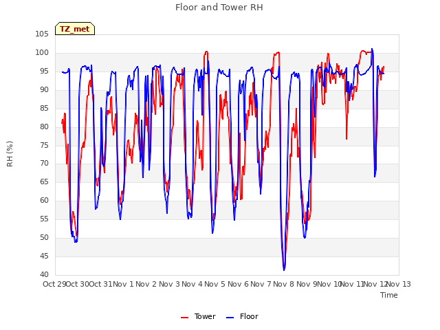 plot of Floor and Tower RH