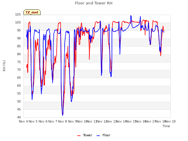 plot of Floor and Tower RH