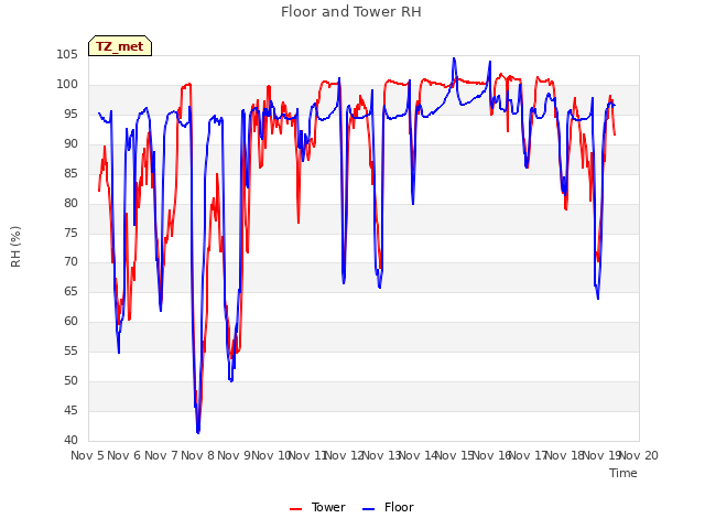 plot of Floor and Tower RH