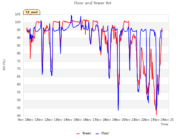 plot of Floor and Tower RH