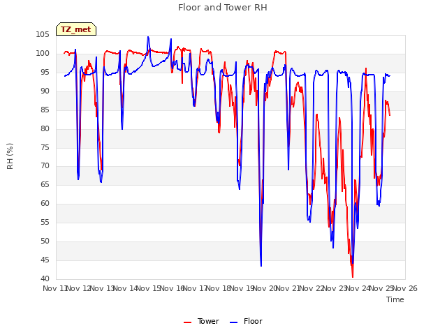 plot of Floor and Tower RH