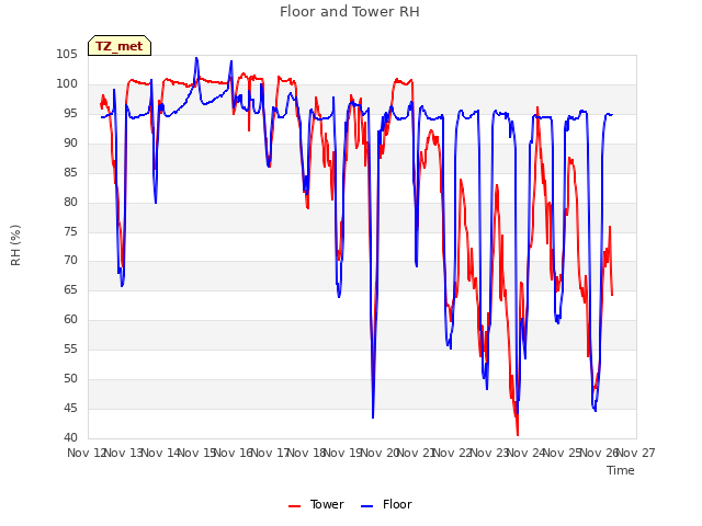 plot of Floor and Tower RH