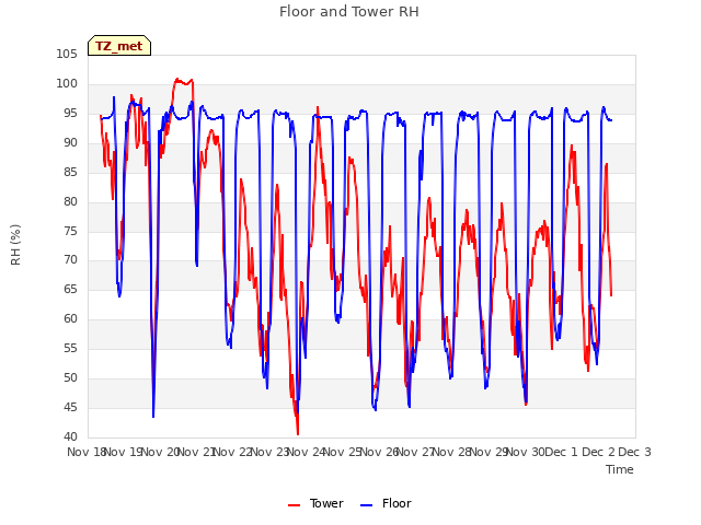 plot of Floor and Tower RH