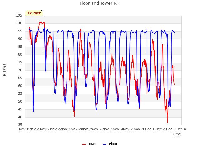 plot of Floor and Tower RH