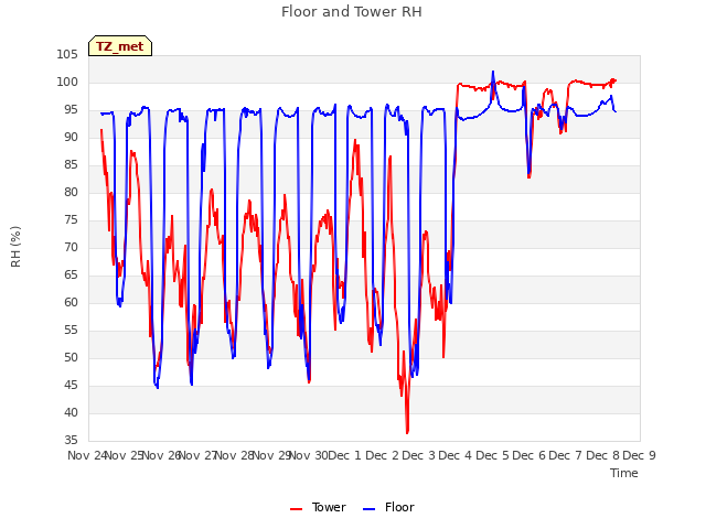 plot of Floor and Tower RH