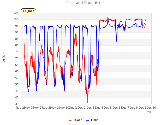 plot of Floor and Tower RH