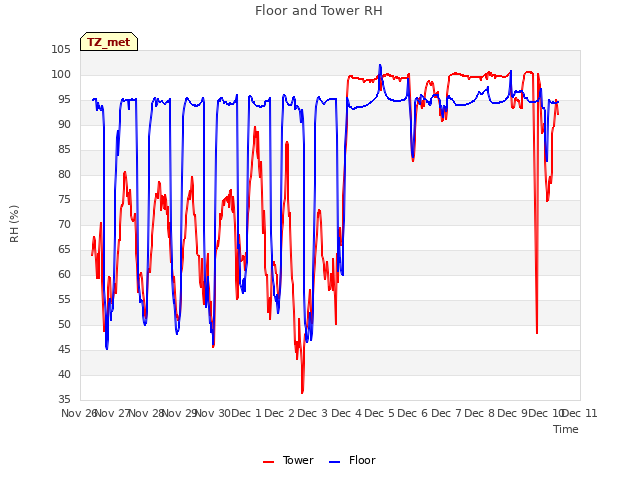 plot of Floor and Tower RH