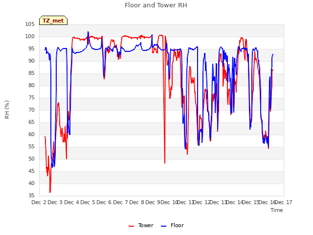 plot of Floor and Tower RH