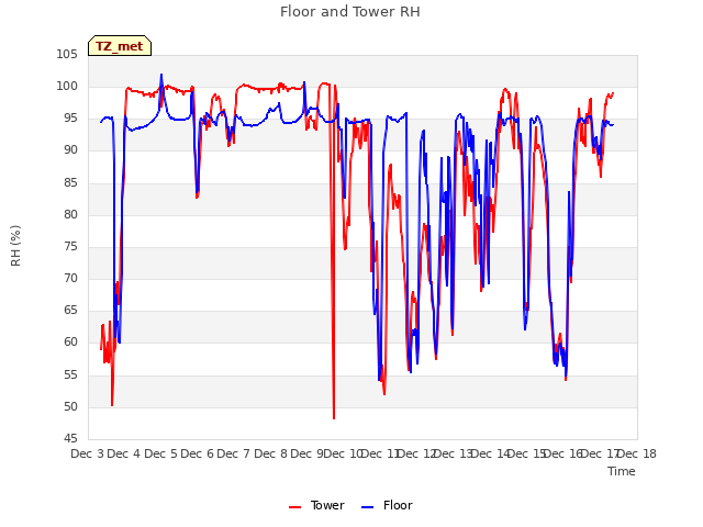 plot of Floor and Tower RH