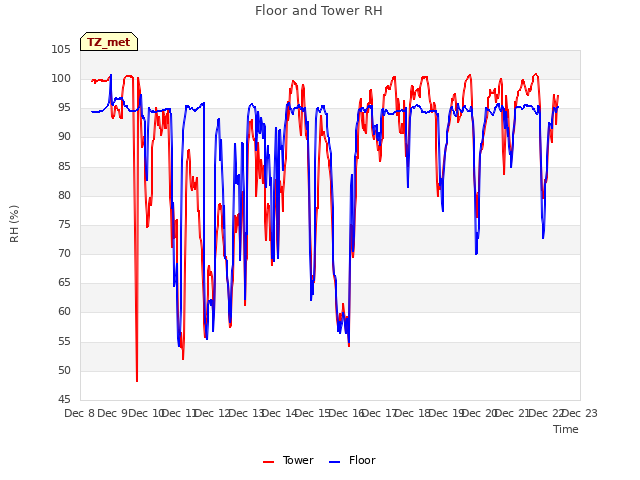 plot of Floor and Tower RH