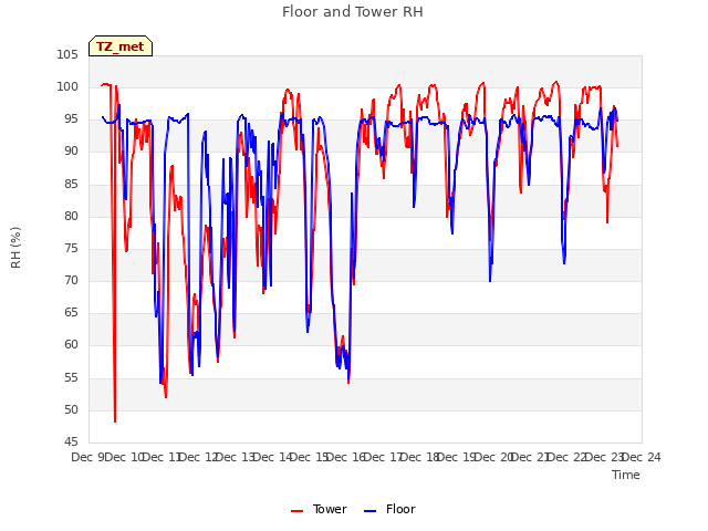 plot of Floor and Tower RH