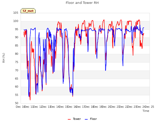 plot of Floor and Tower RH