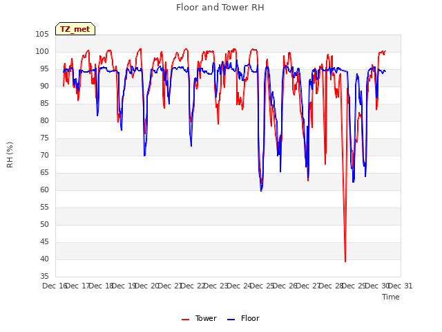 plot of Floor and Tower RH