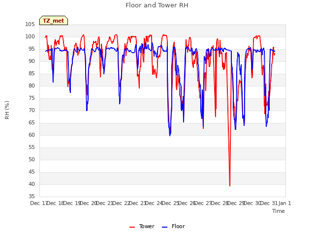 plot of Floor and Tower RH