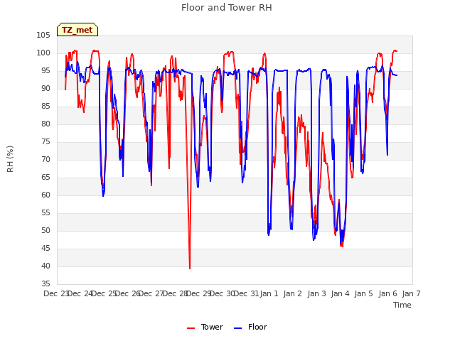 plot of Floor and Tower RH