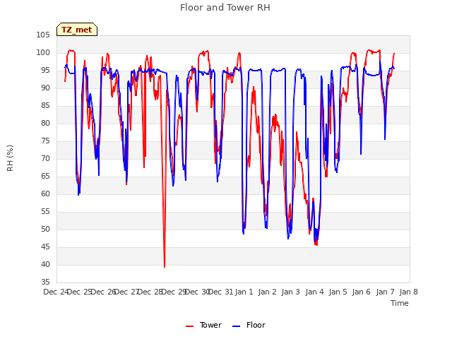 plot of Floor and Tower RH