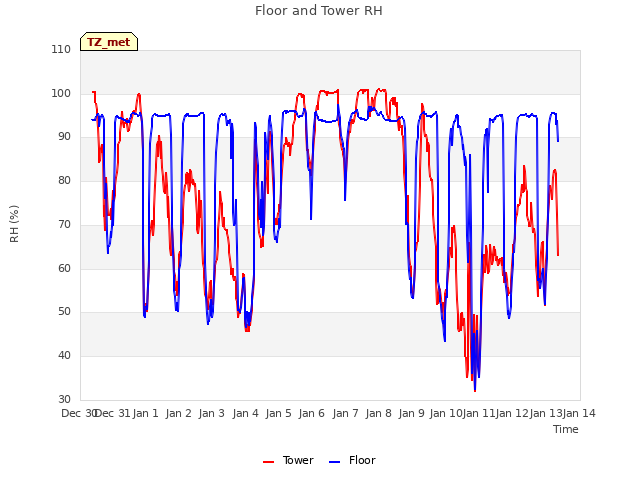 plot of Floor and Tower RH