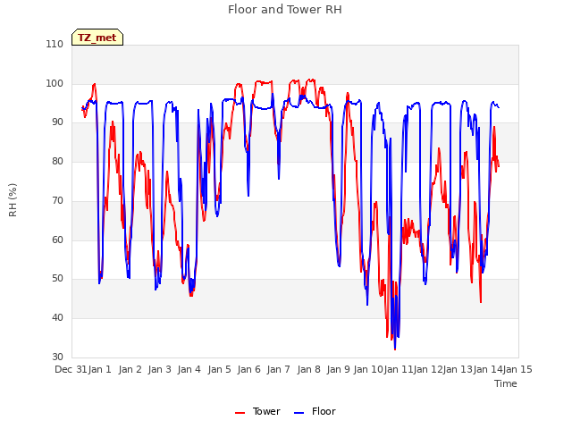 plot of Floor and Tower RH