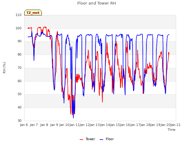 plot of Floor and Tower RH